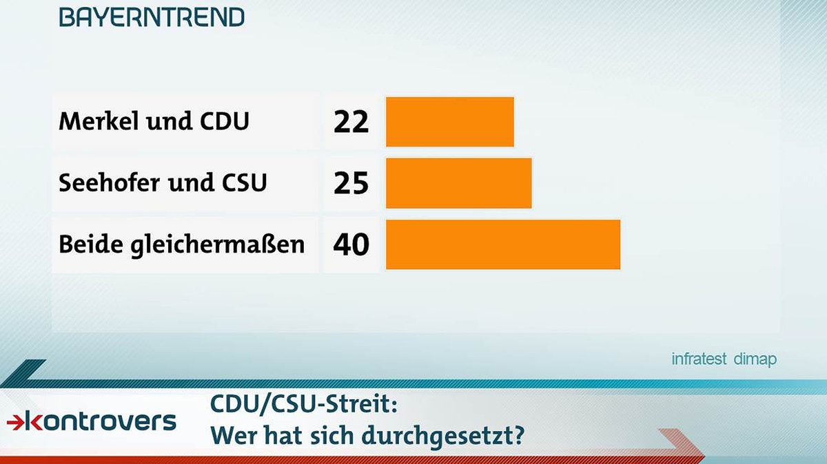 Wer hat sich bei dem Kompromiss im Asylstreit durchgesetzt? 22 Prozent sagen Merkel und die CDU, 25 Prozent Seehofer und die CSU, 40 Prozent sagen beide gleichermaßen