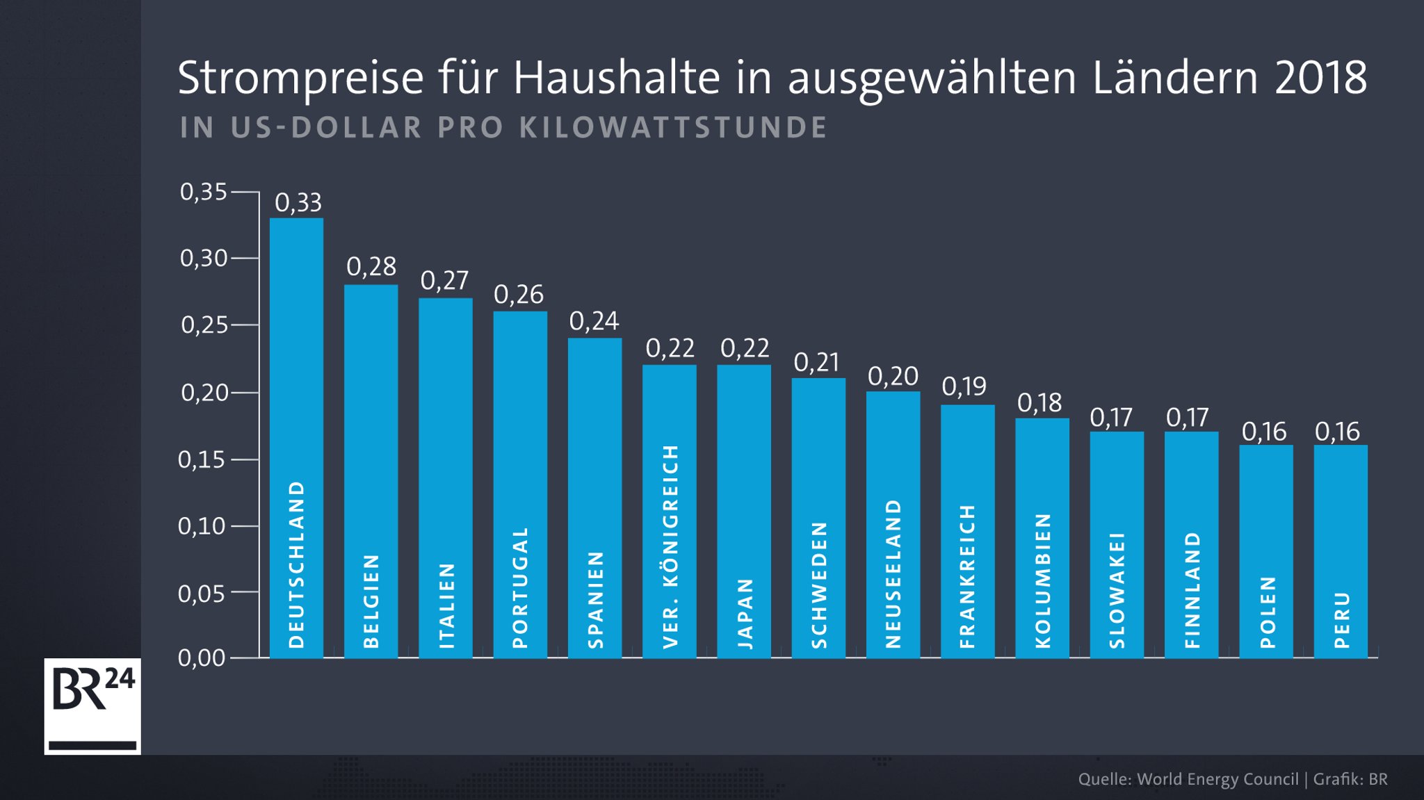 Strompreise für Haushalte in ausgewählten Ländern 2018