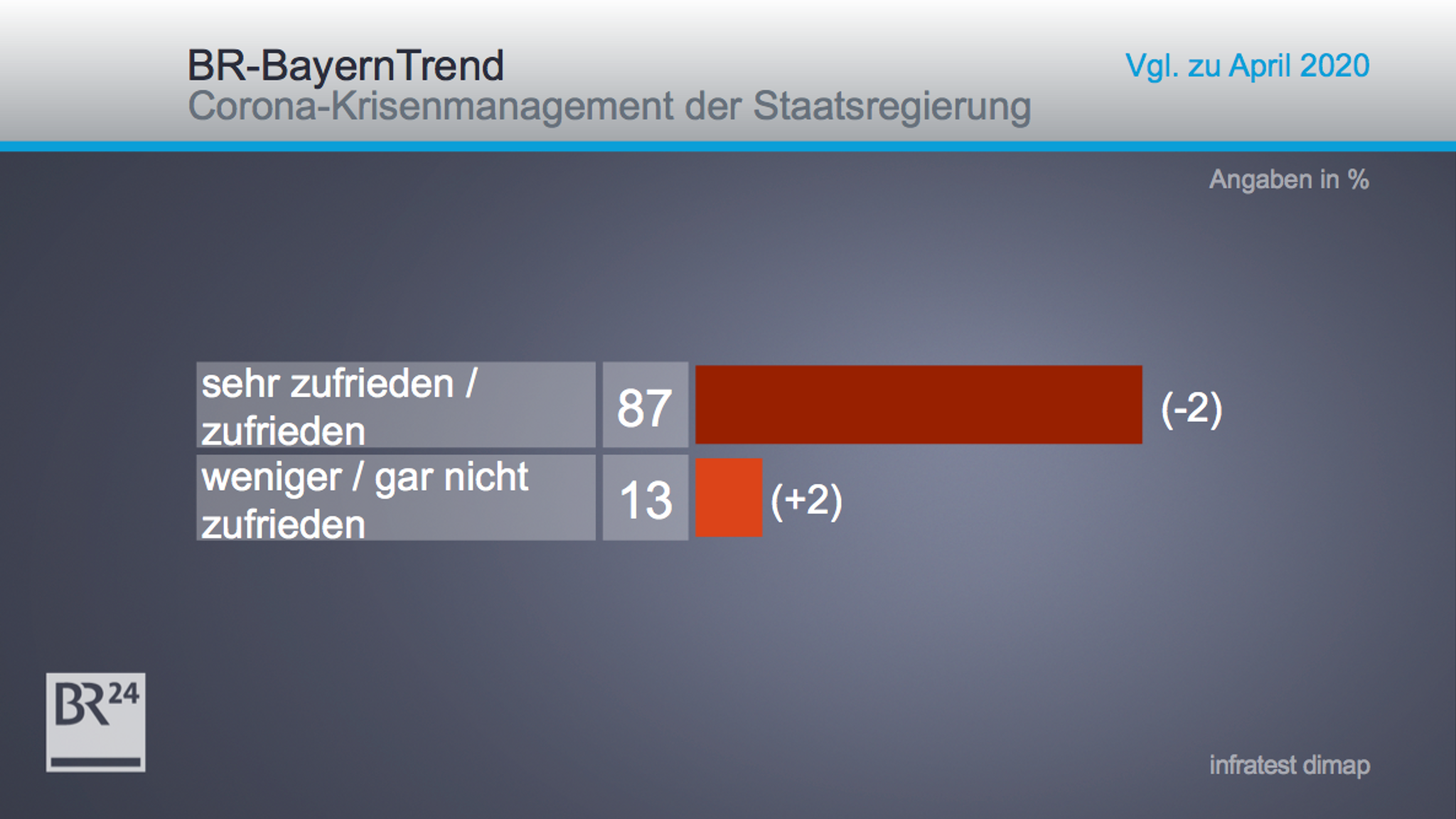 Weiterhin gute Noten für Krisenmanagement der Staatsregierung im BR-BayernTrend