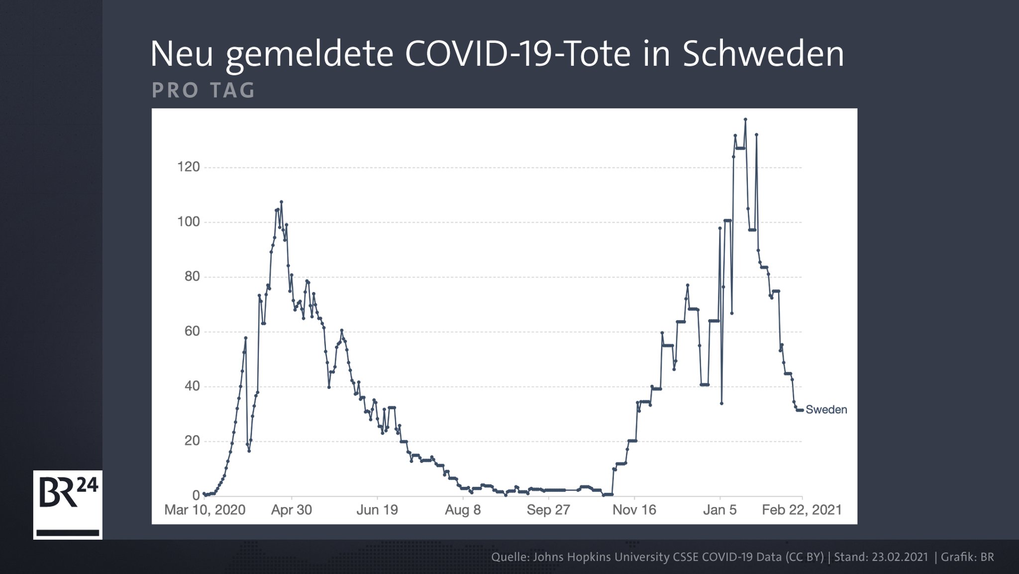 In der zweiten Welle stieg die Zahl der Corona-Toten in Schweden wieder an. 