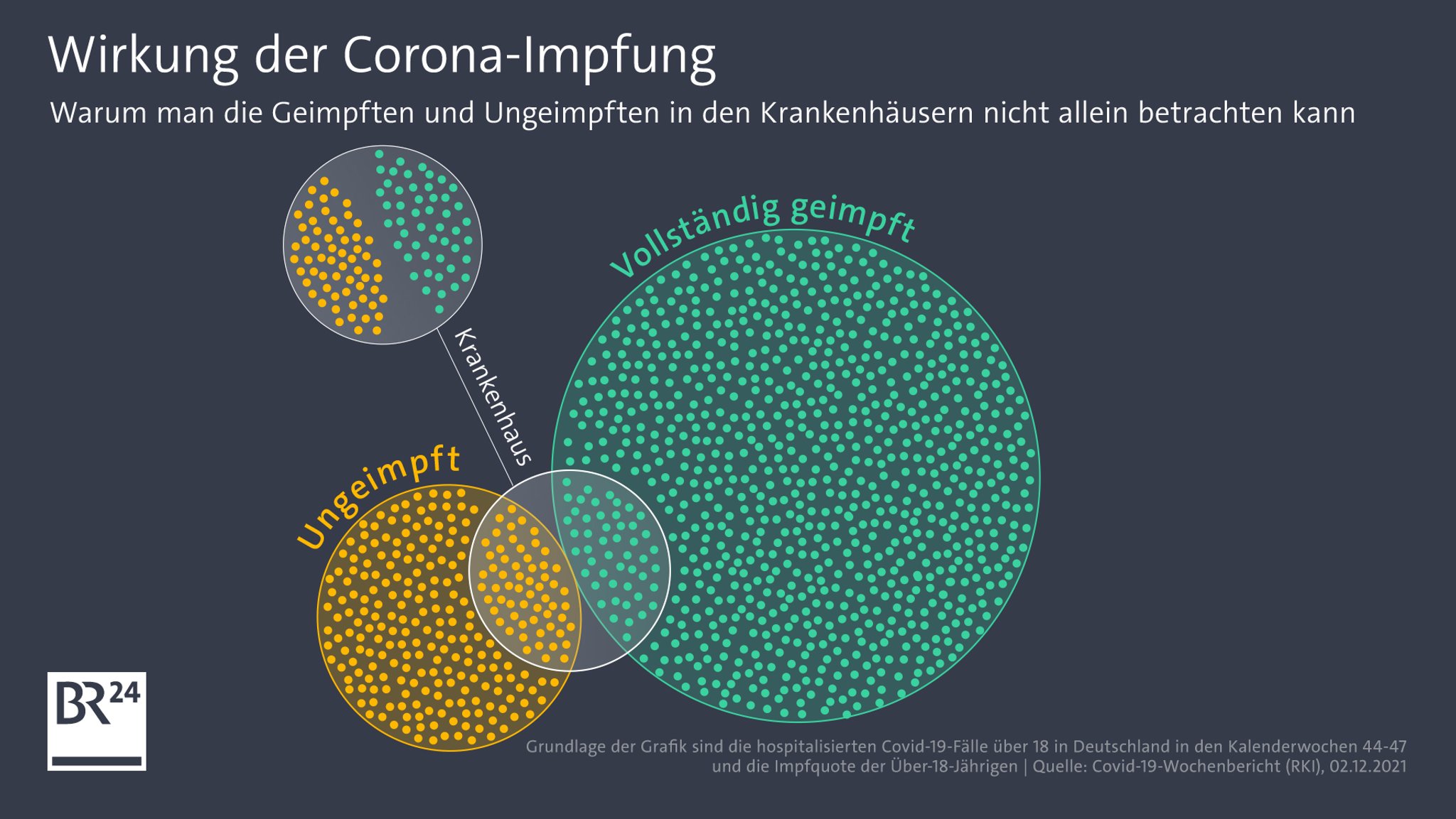 Diese Grafik zeigt, warum man Geimpfte und Ungeimpfte in den Krankenhäusern nicht isoliert betrachten kann. 