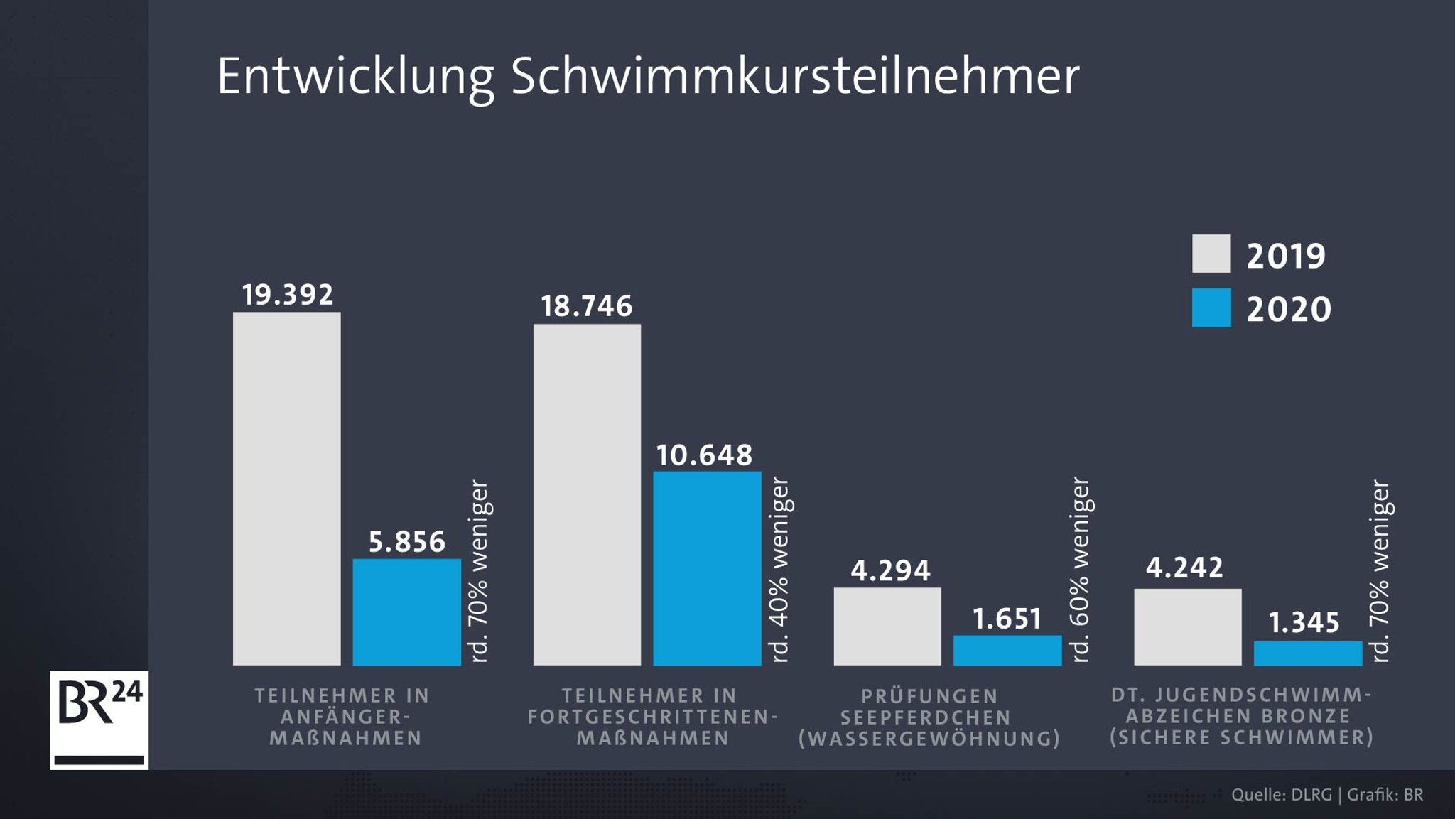 Corona hat einen großen Einfluss auf die Schwimmausbildung in Bayern