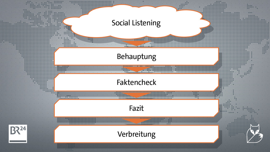 Das Social Listening zeigt einen Weg, wie der #Faktenfuchs an seine Themen kommt.