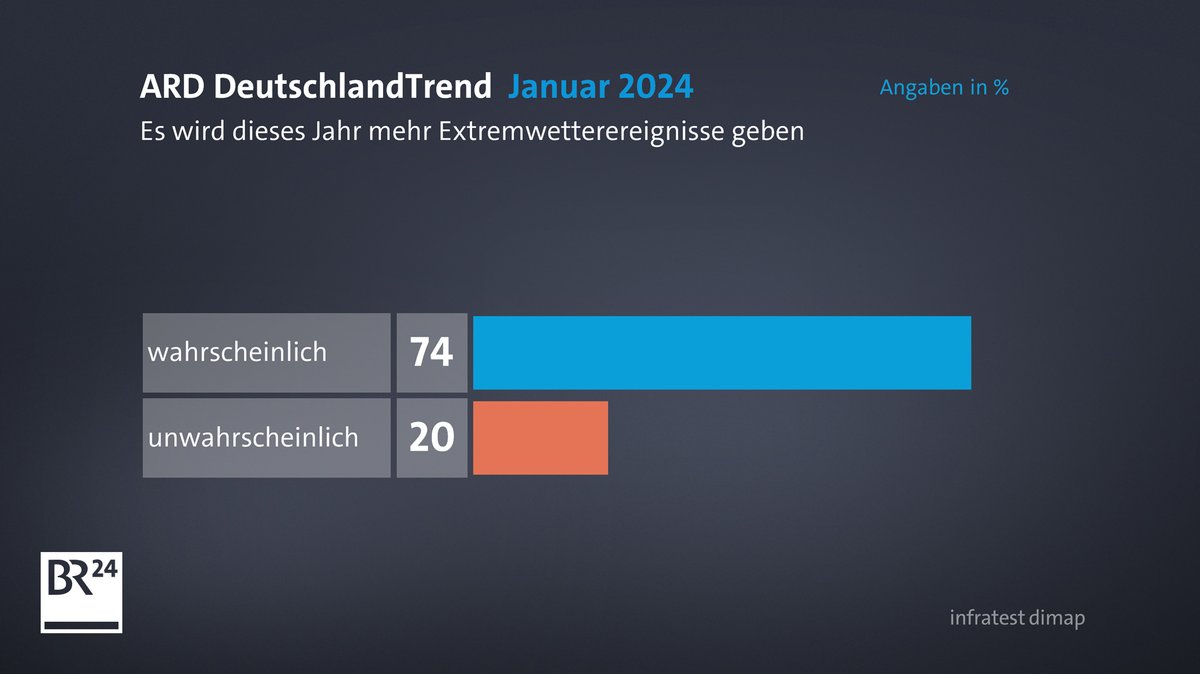 ARD-DeutschlandTrend: Extremwetterereignisse 2024