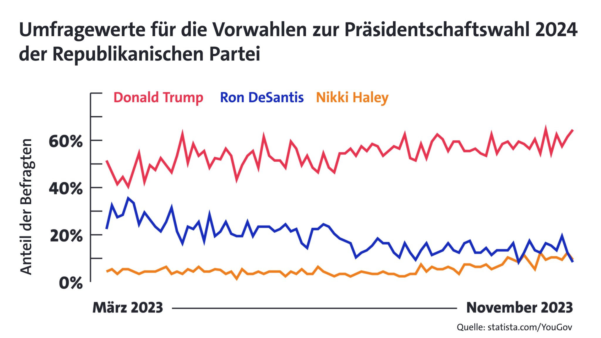 Laut einer aktuellen Umfrage für die Vorwahlen der Republikanischen Partei im Vorfeld der Präsidentschaftswahlen 2024 in den USA liegt Donald Trump mit einem Anteil der Befragten von etwa 64 Prozent deutlich vor den anderen Kandidat:innen. Der Gouverneur von Florida, Ron DeSantis, kommt in derselben Umfrage auf etwa 8 Prozent der Befragten. Zuletzt hat sich Nikki Haley in Umfragen verbessert, während Ramaswamy nach einem Umfragehoch im September wieder an Unterstützung verloren hat.