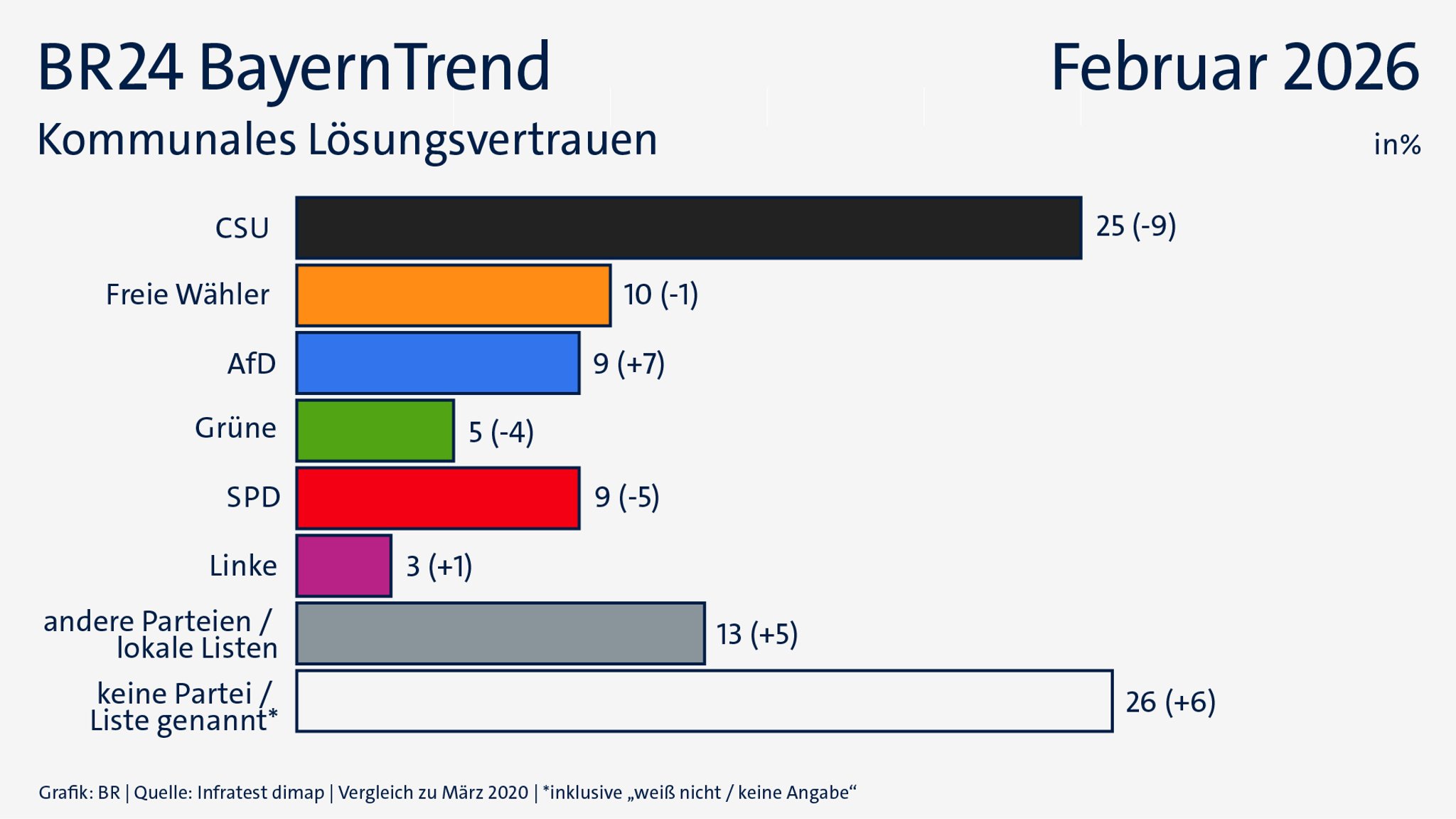 BR24 BayernTrend: Kommunales Lösungsvertrauen