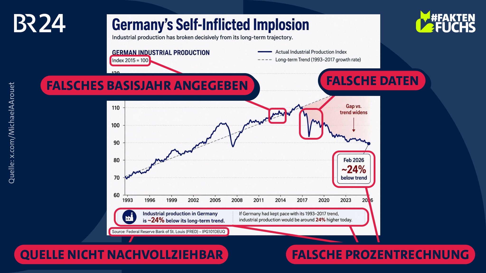 Eine Grafik, die die Entwicklung der deutschen Industrieproduktion zwischen 1993 und 2026 zeigen soll. Stempel zeigen die Fehler der Grafik: Die Daten der Grafik sind falsch, die Quelle ist nicht nachvollziehbar, Prozentrechnungen sind falsch und das Basisjahr ist falsch angegeben.