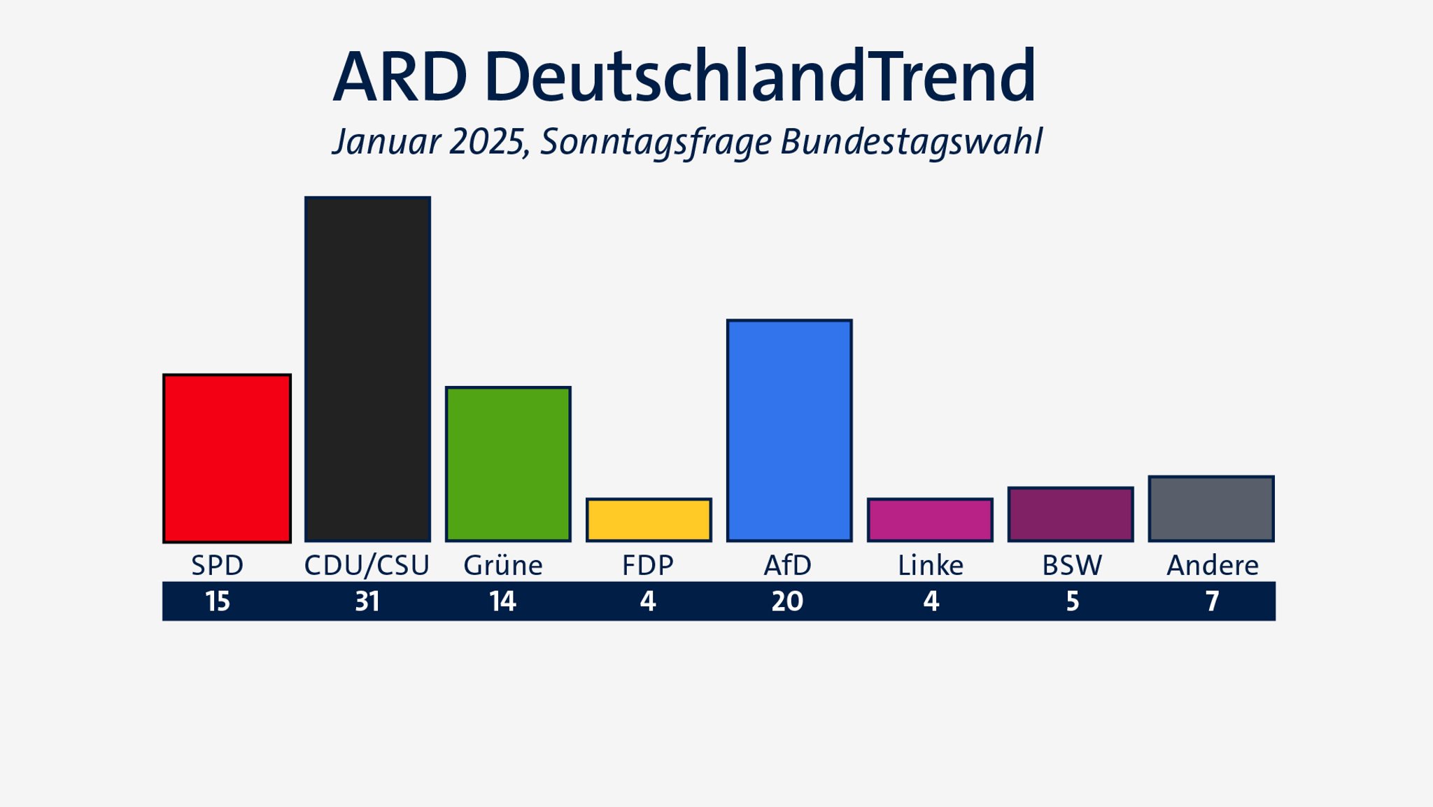 ARD-DeutschlandTrend – Union vor AfD und SPD