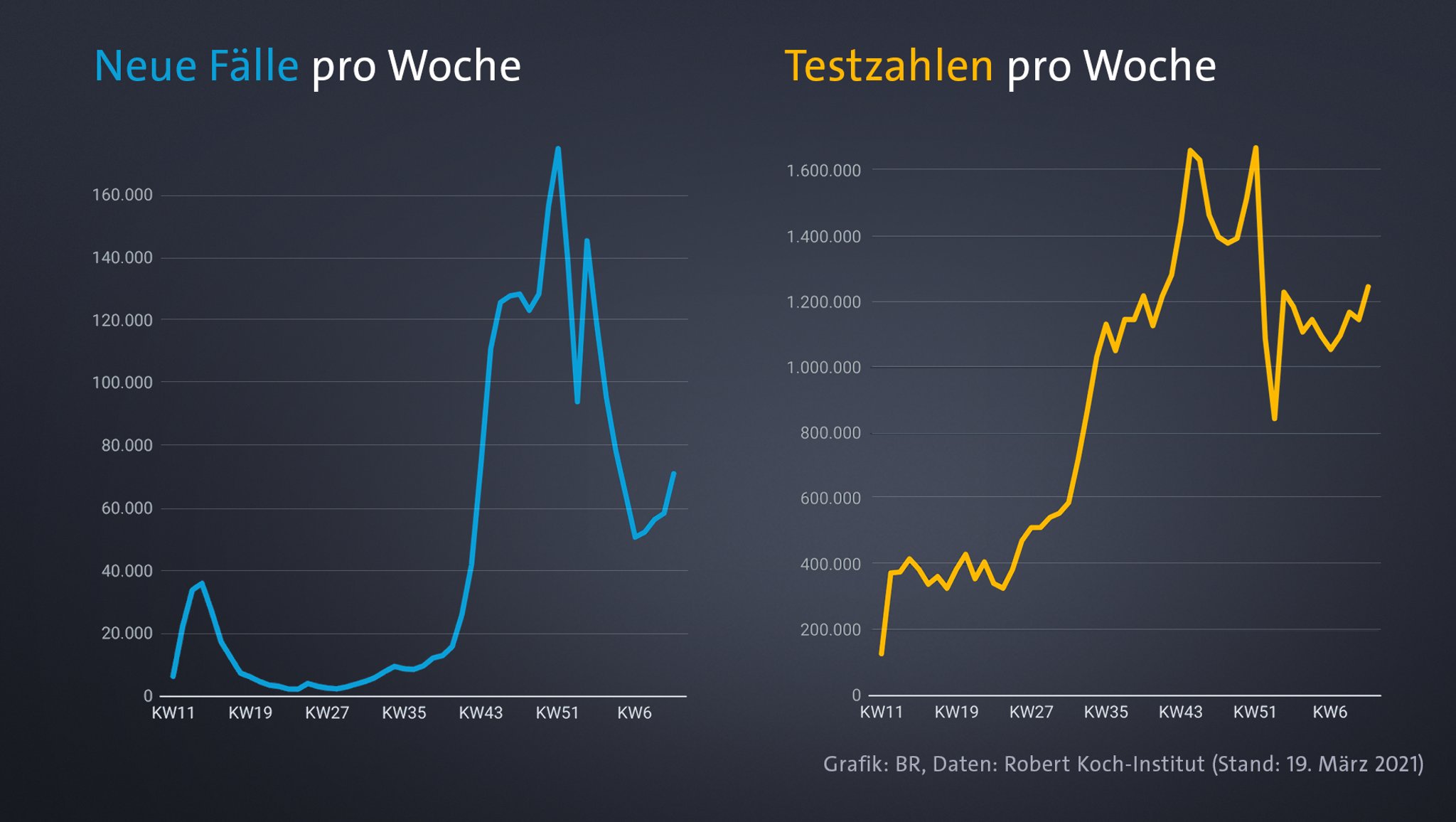 Corona-Neuinfektionen in Deutschland vs, Anzahl PCR-Tests -Angaben je Kalenderwoche (RKI)