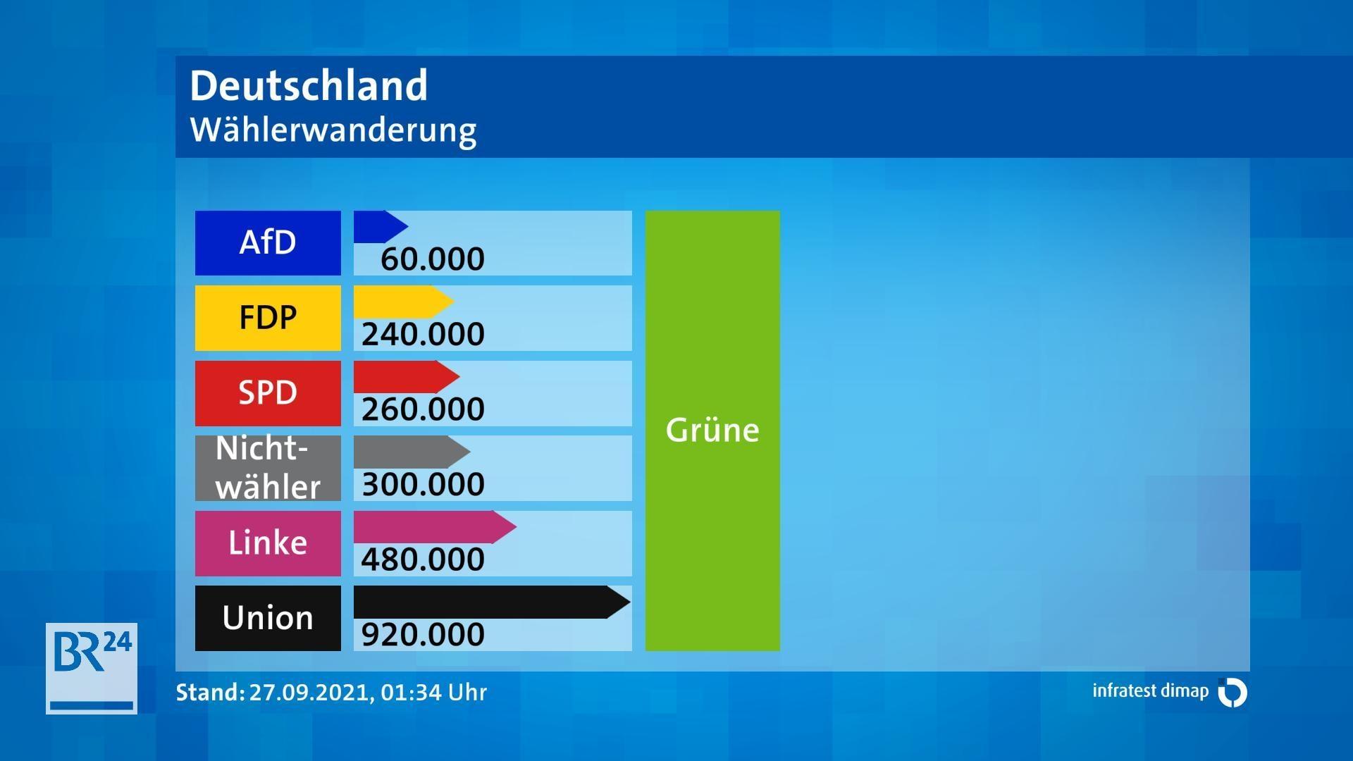 Bundestagswahl: Wer Wen Warum Gewählt Hat | BR24