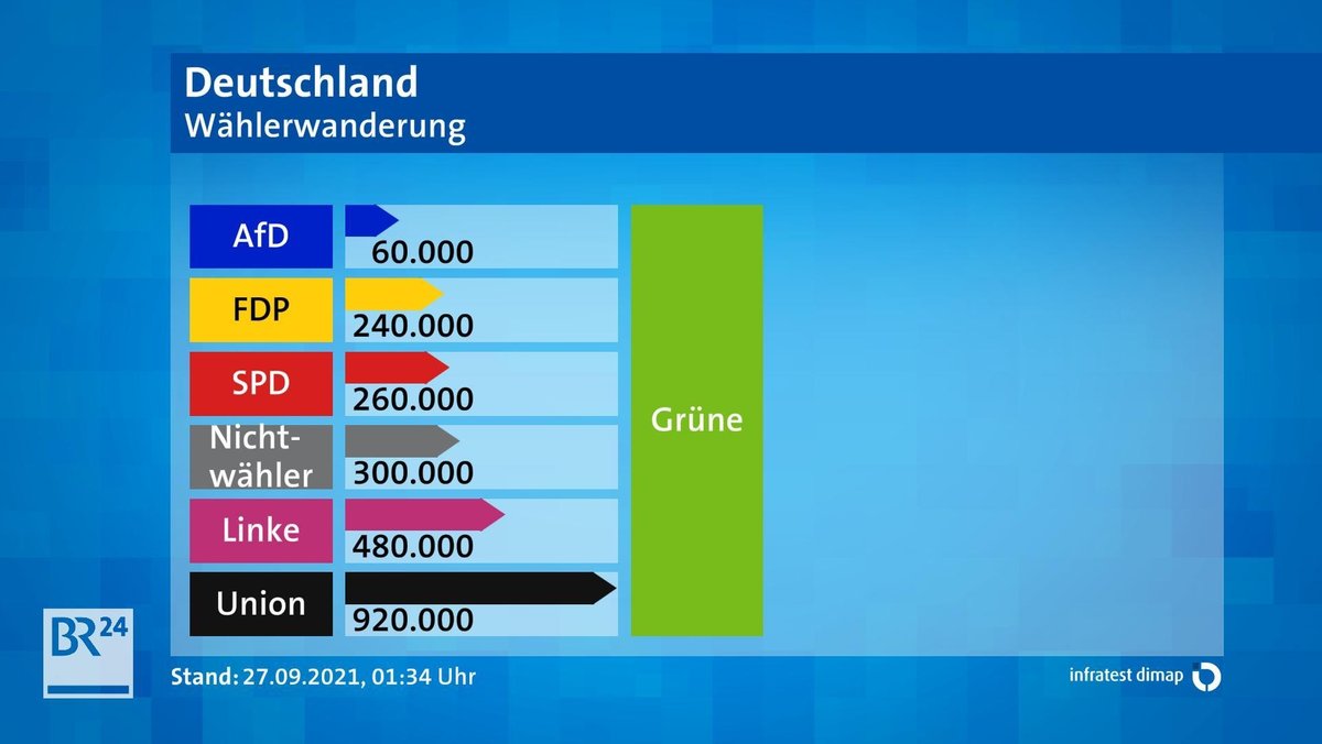 Deutschland Wählerwanderung zu den Grünen