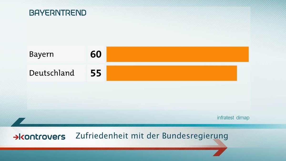 Sechs von zehn Bayern (60 Prozent) äußern sich zufrieden zur Arbeit der Berliner Regierungskoalition.