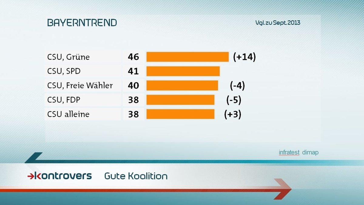 Was halten die Befragten für eine gute Koalition? 46 Prozent sagen CSU und Grüne, 41 Prozent 41, CSU und Freie Wähler 40, CSU und FDP 38, CSU alleine 38.