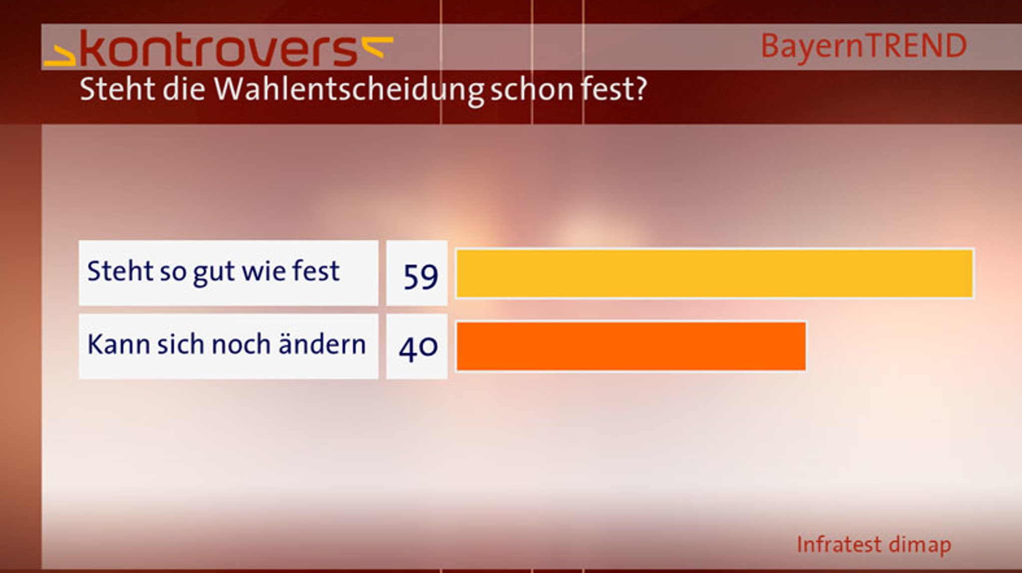 Steht die Wahlentscheidung schon fest?