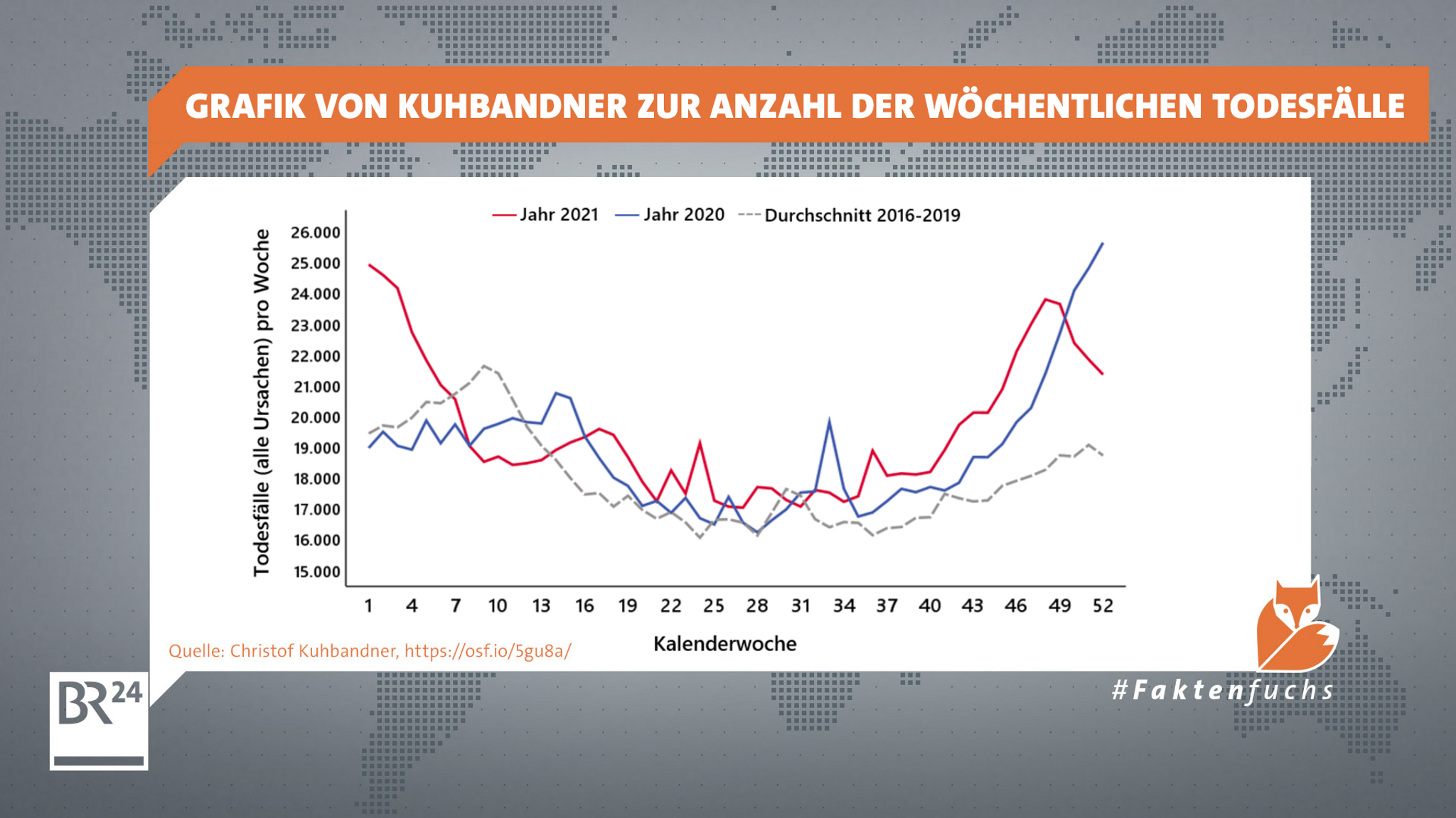 Aus der wöchentlichen Anzahl der Todesfälle greift sich Kuhbandner bei ServusTV speziell die Kalenderwoche 47 heraus