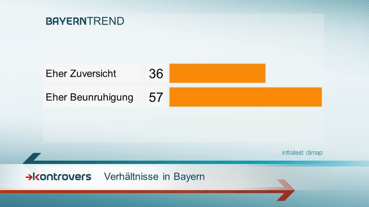 Verhältnisse in Bayern - 57 Prozent fühlen sich eher beunruhigt.