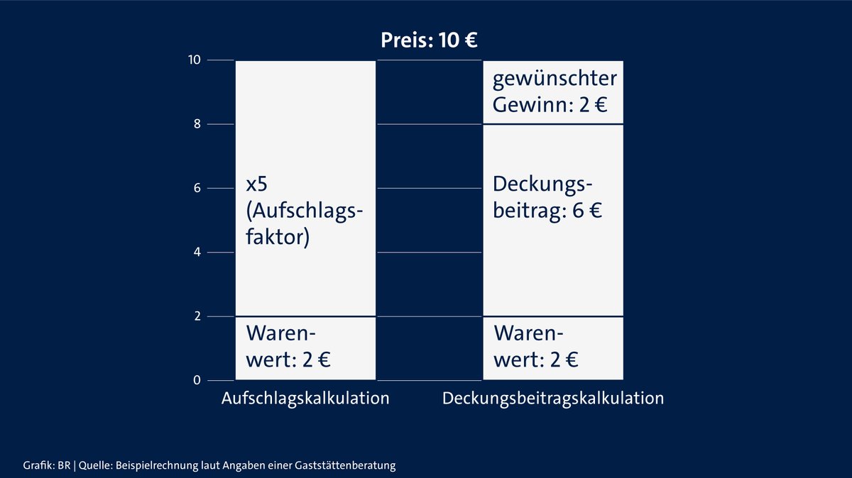 Vergleich Aufschlags- und Deckungsbeitragskalkulation als Säulendiagramm