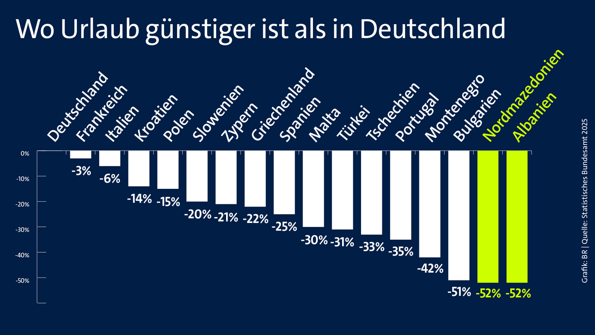 Wo Urlaub günstiger ist als in Deutschland