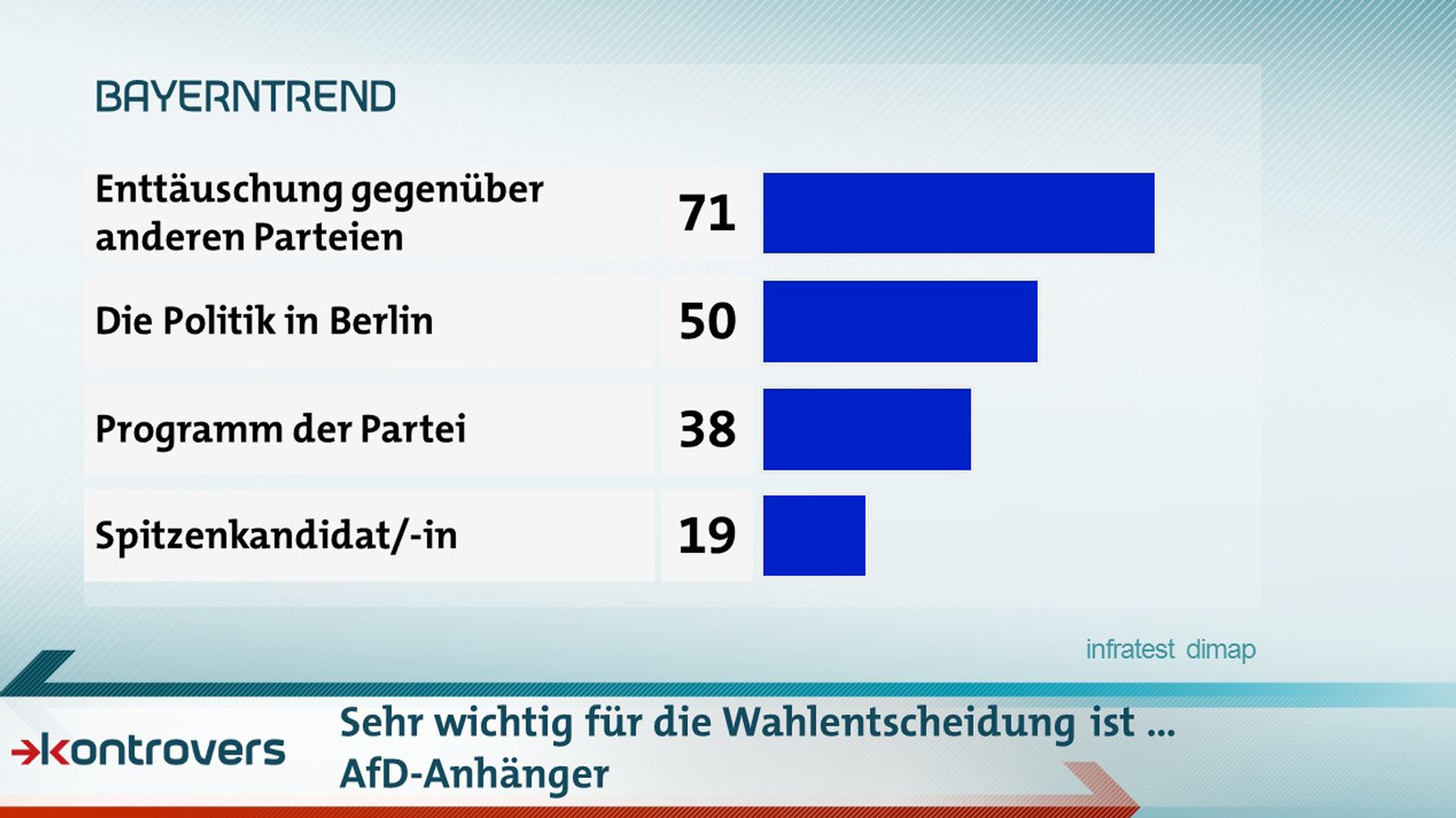 Was AfD-Anhängern wichtig bei der Wahlentscheidung ist: Enttäuschung gegenüber anderer Parteien 71 Prozent, Politik in Berlin 50, Programm der Partei 38, Spitzenkandidat/in 19