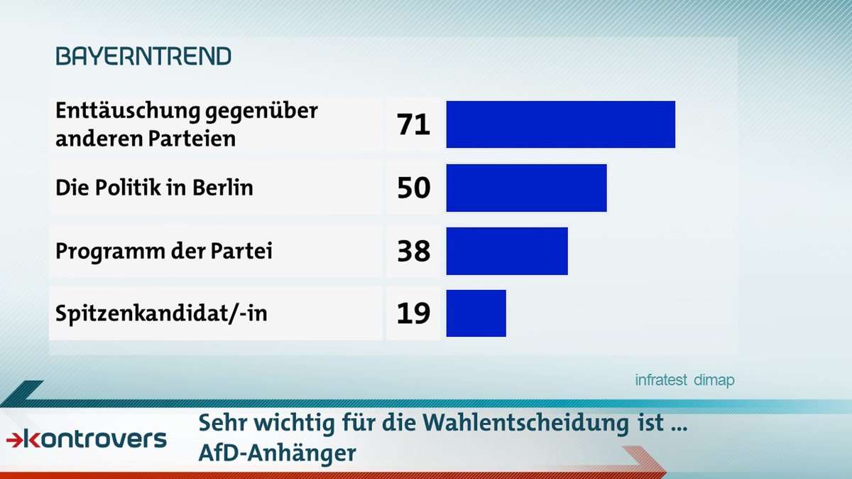 Was AfD-Anhängern wichtig bei der Wahlentscheidung ist: Enttäuschung gegenüber anderer Parteien 71 Prozent, Politik in Berlin 50, Programm der Partei 38, Spitzenkandidat/in 19