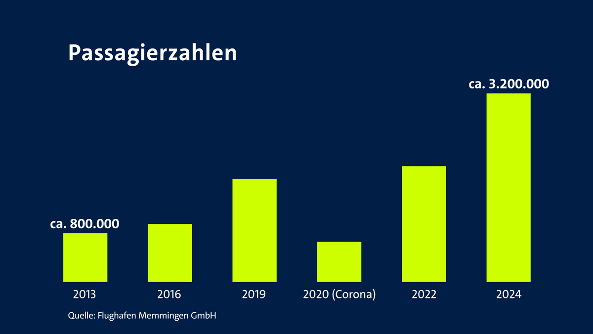 Grafik zur Entwicklung der Passagierzahlen am Flughafen Memmingen | Bild: BR Grafik zur Entwicklung der Passagierzahlen am Flughafen Memmingen