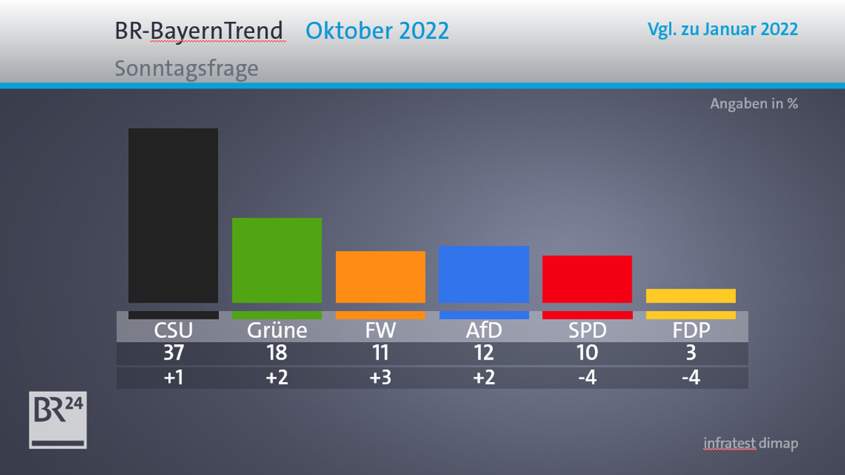 Der BR-BayernTrend im Oktober 2022: Die Sonntagsfrage