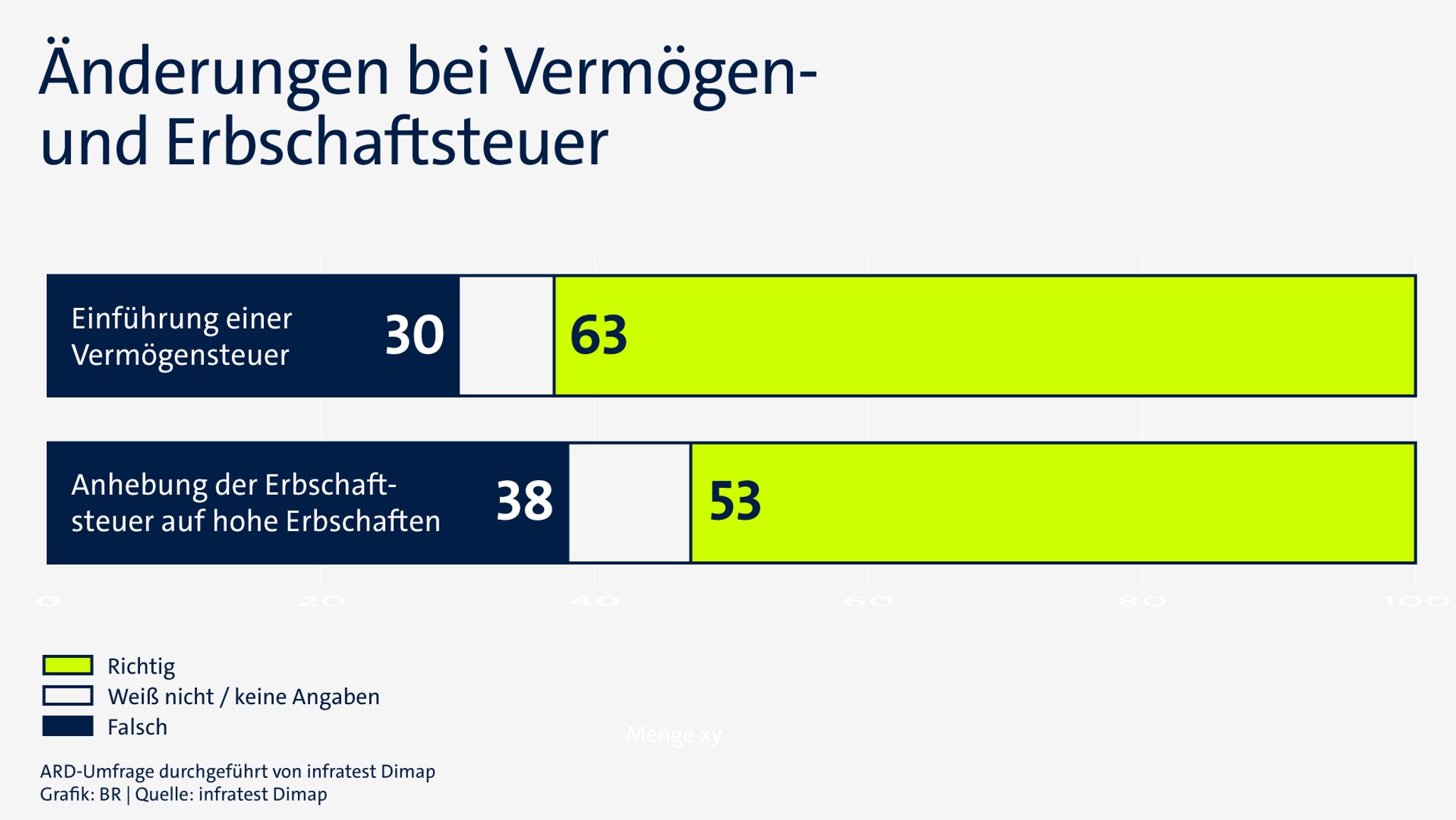 Grafik: Das denken die Bayern im April 2026 über die Einführung einer Vermögensteuer und die Anhebung der Erbschaftsteuer auf hohe Erbschaften