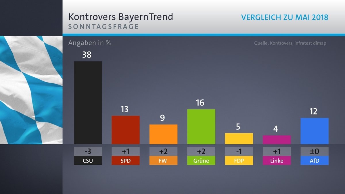 Bayern Trend Juli 2018: Sonntagsfrage Landtagswahl