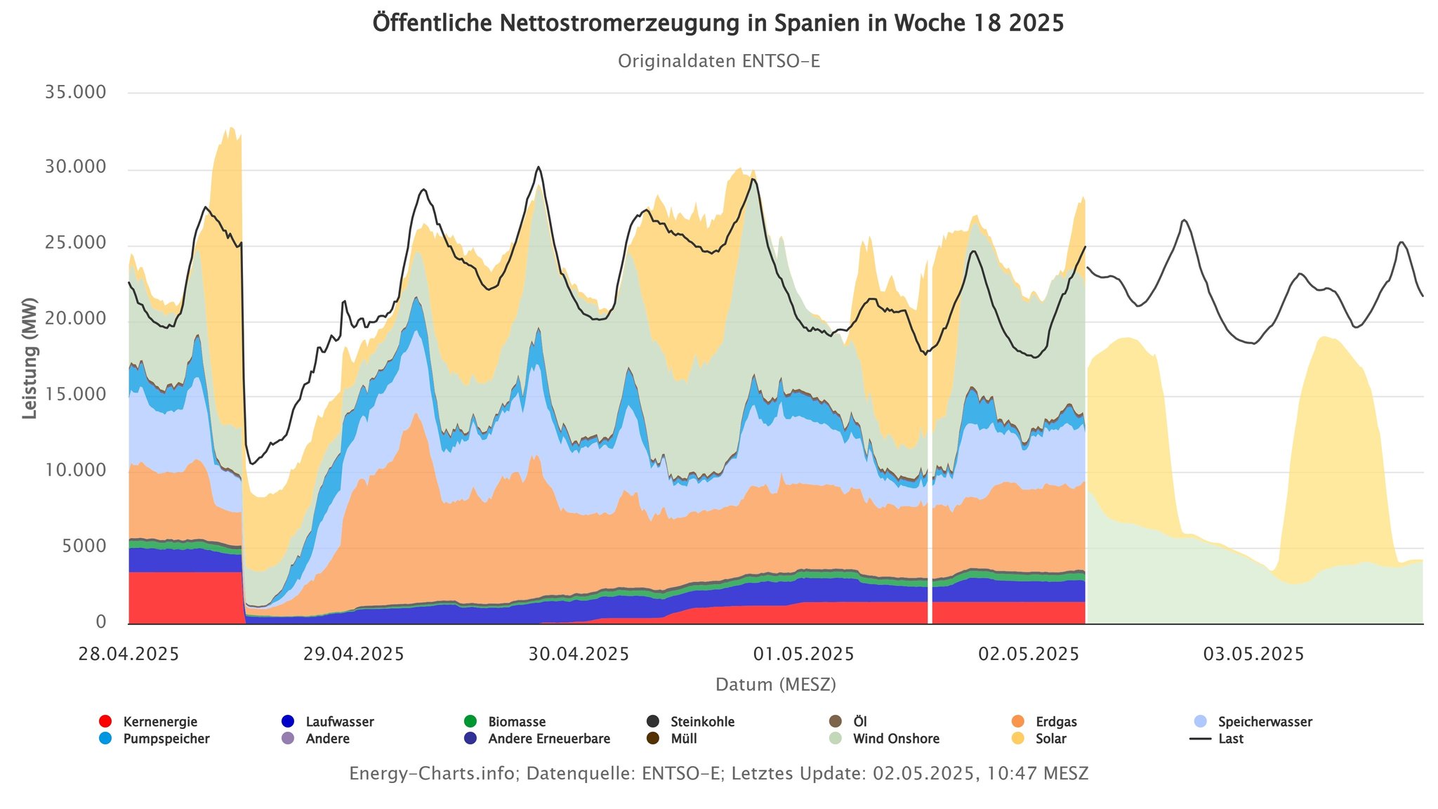 Öffentliche Nettostromerzeugung in Spanien in KW 18 2025