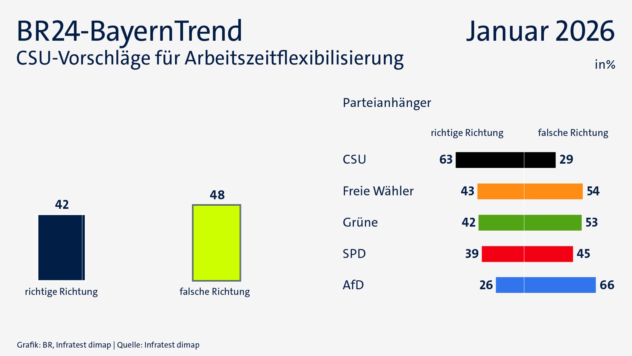 BR24-BayernTrend im Januar: CSU-Vorschläge zur Arbeitszeit | Bild: BR24, Infratest dimap BR24-BayernTrend im Januar: CSU-Vorschläge zur Arbeitszeit