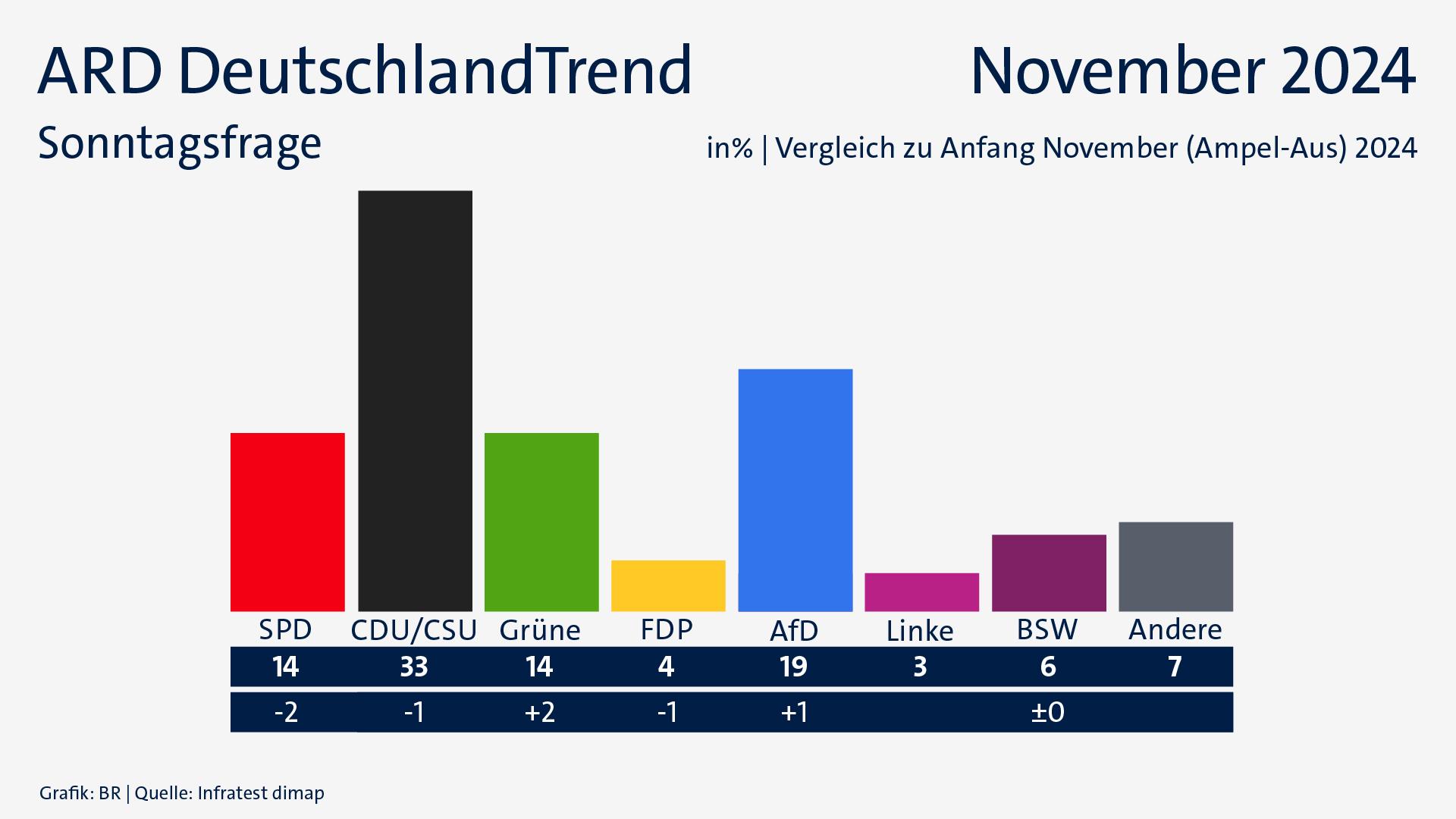 ARD-DeutschlandTrend: Union Vor AfD, Scholz Bei K-Frage Hinten | BR24