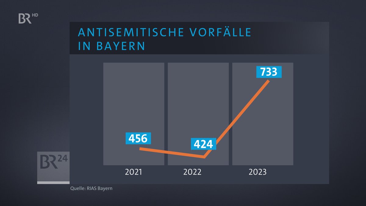 Übersichtsgrafik: Antisemitische Vorfälle in Bayern 2021 bis 2023.