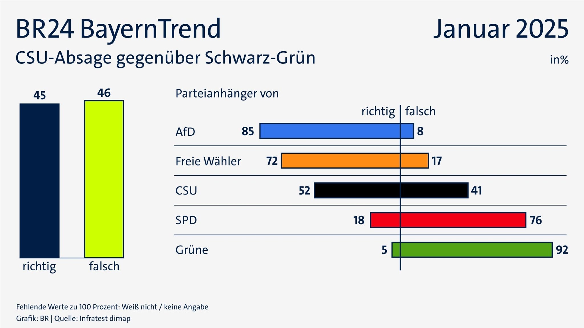 BR24 BayernTrend vom 15. Januar 2025: CSU-Absage gegenüber Schwarz-Grün