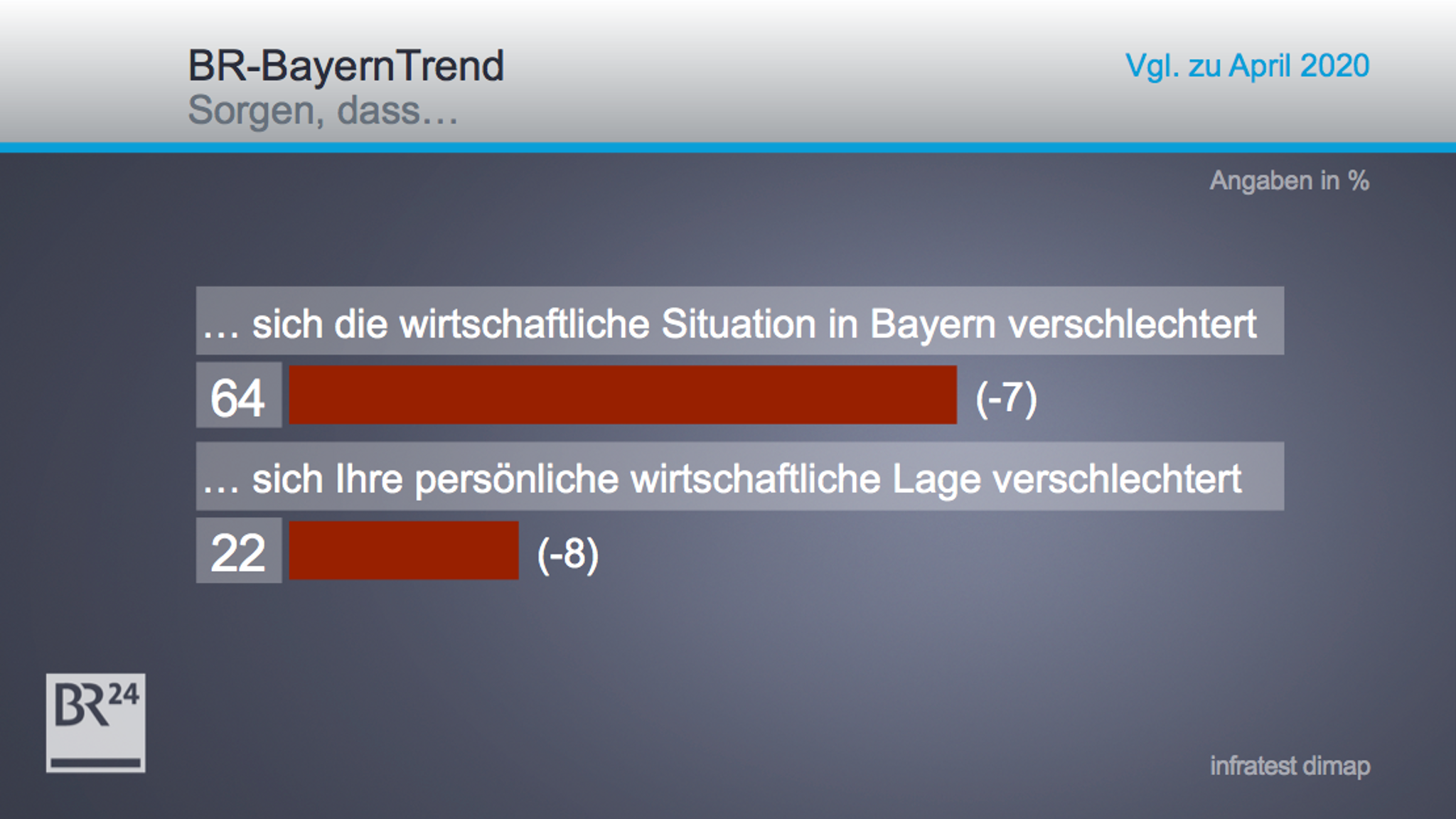 Zwei Drittel der Bayern hat große bis sehr große Sorgen, dass sich wegen Corona die wirtschaftliche Lage im Freistaat verschlechtern könnte.