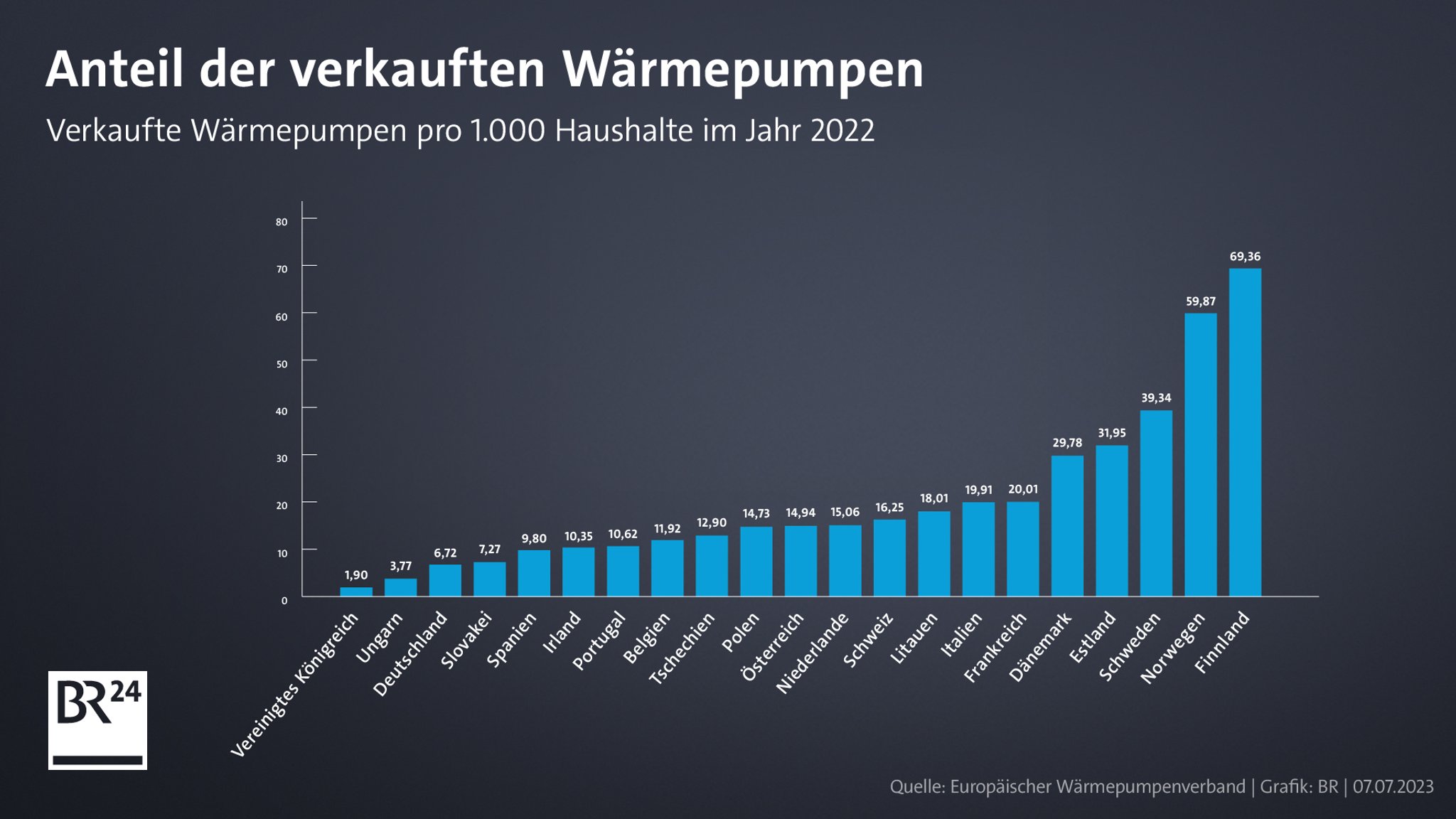 Verkaufte Wärmepumpen pro 1.000 Haushalte im Jahr 2022.