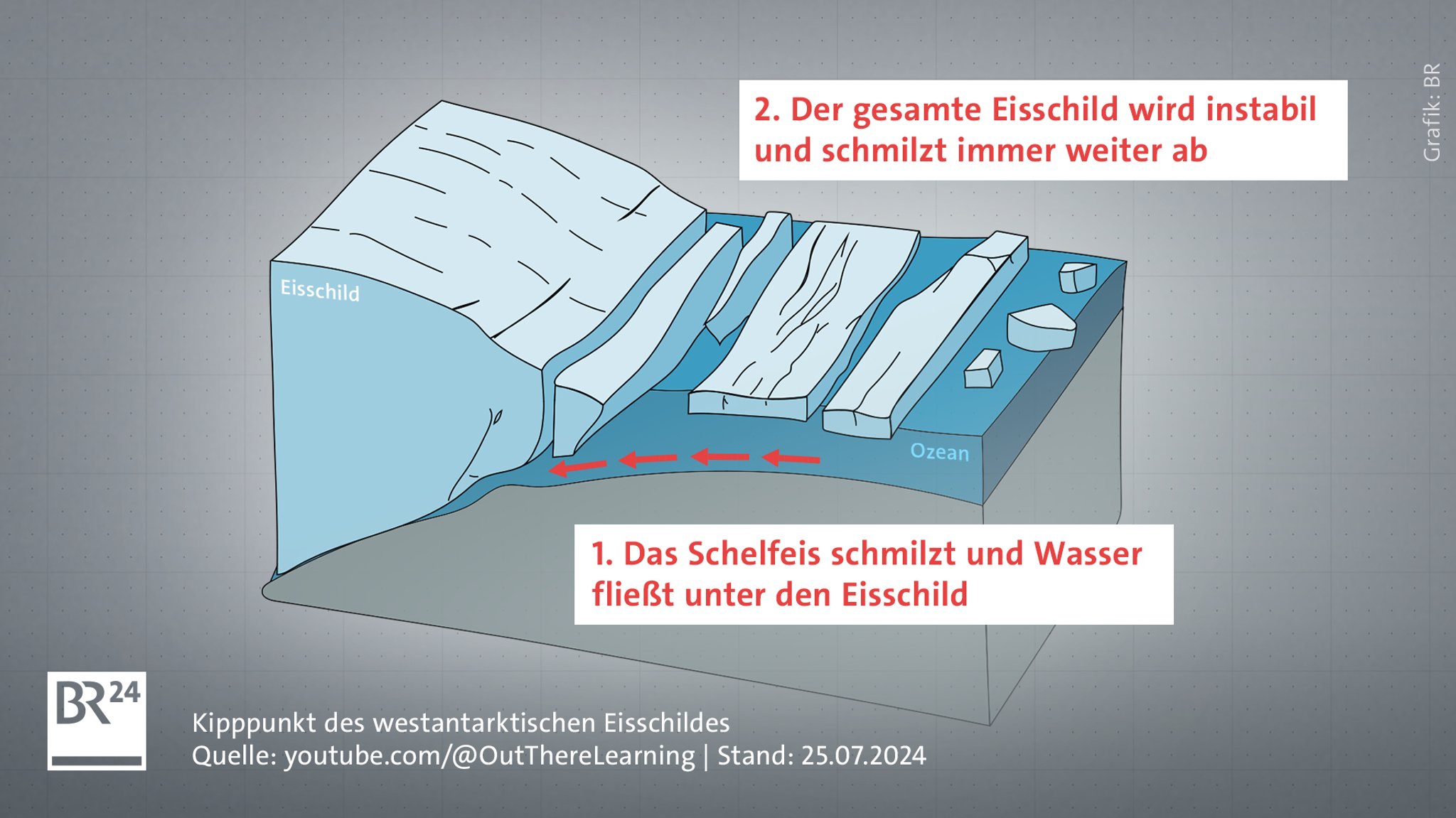 Visualisierung eines Eisschilds, der abschmilzt