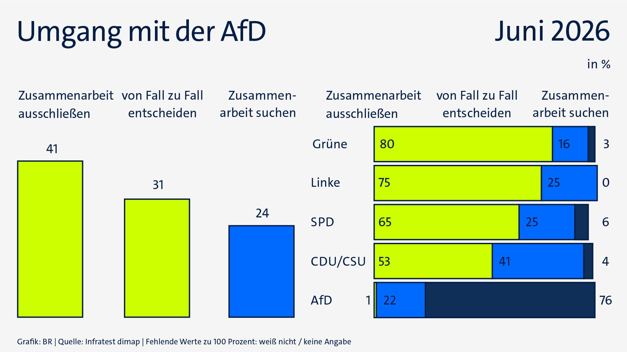 Grafik: Umgang mit der AfD