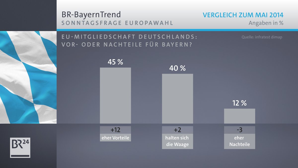 Der BR-BayernTrend mit den Umfrageergebnissen bezüglich der Vor- oder Nachteile der EU-Mitgliedschaft für Bayern