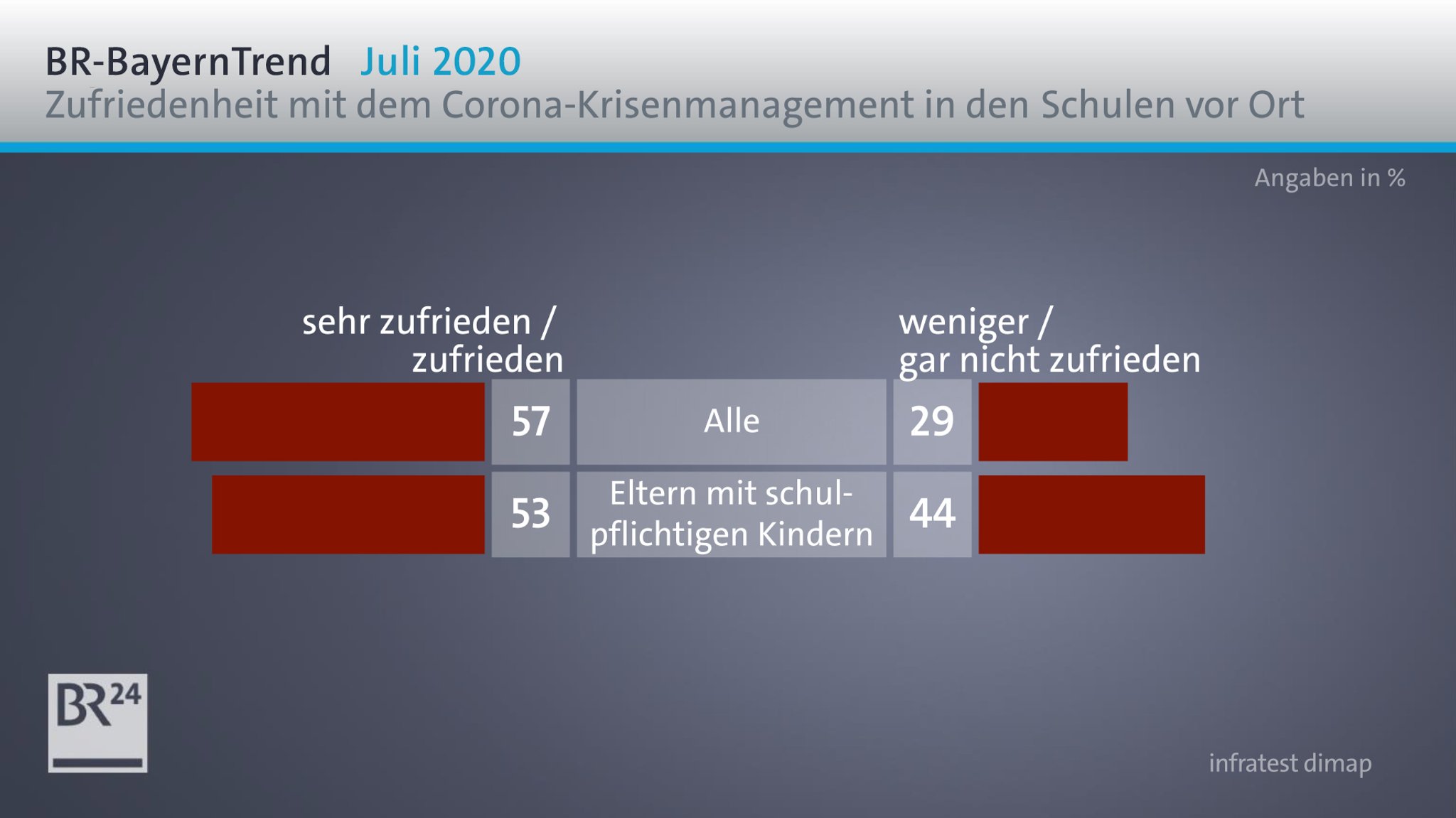 Die Umfrageergebnisse im BR-BayernTrend zum Corona-Krisenmanagement in den Schulen vor Ort