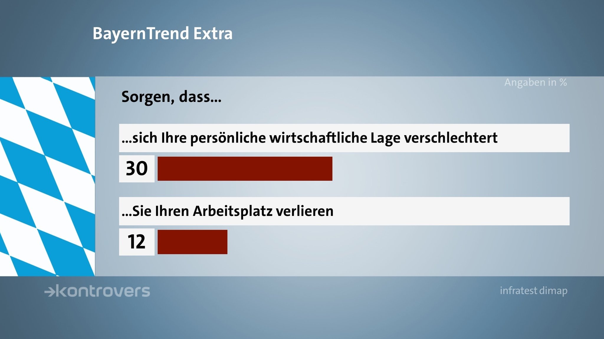 BR BayernTrend extra im April 2020 mit den Umfrageergebnissen zum Thema "Sorge um die wirtschaftliche Lage und Arbeitsplatzverlust"