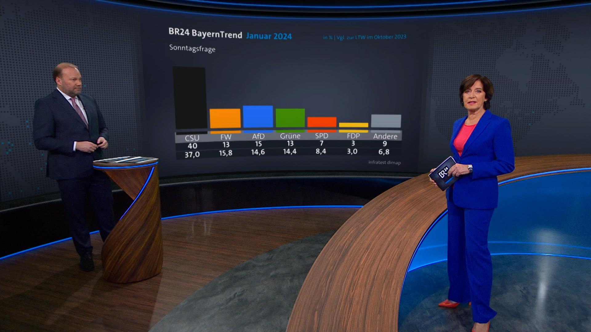 Sonntagsfrage im BayernTrend: Ursula Heller und Andreas Bachmann