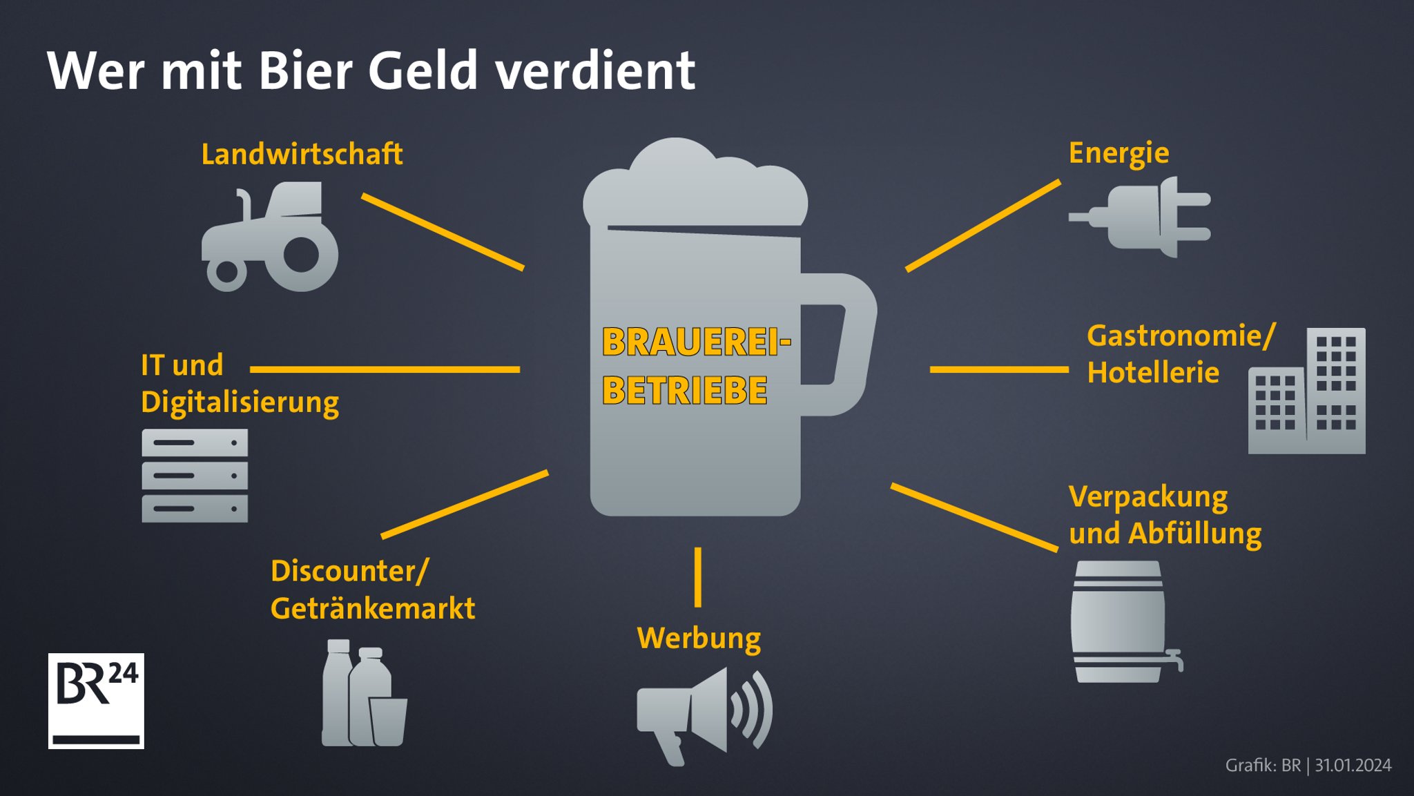 Grafik Wer mit Bier Geld verdient