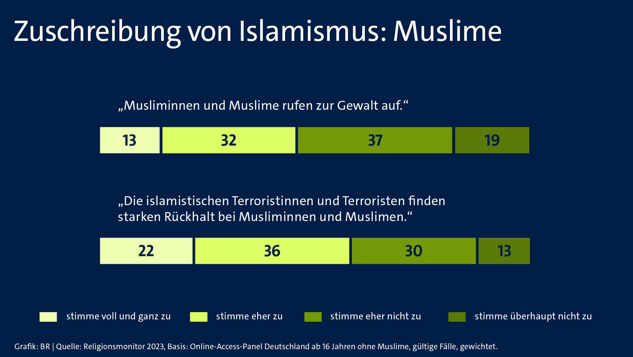 Zuschreibungen von Islamismus und Bedrohung 