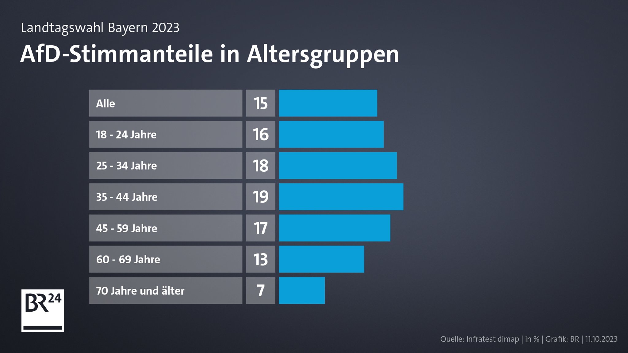 AfD-Stimmanteile nach Altergruppen