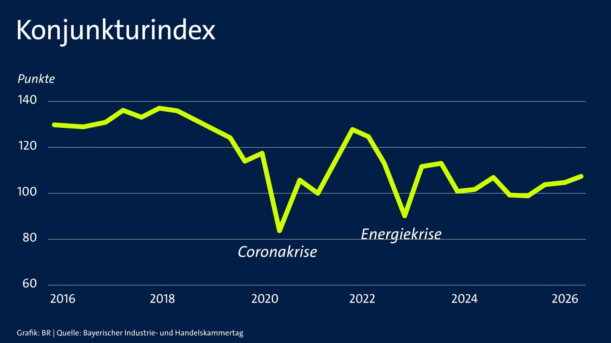 Konjunkturindex des BIHK