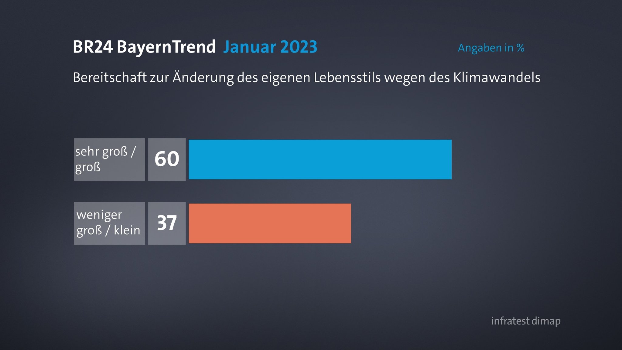 BR24 BayernTrend: Bereitschaft zur Änderung des eigenen Lebensstils wegen des Klimawandels