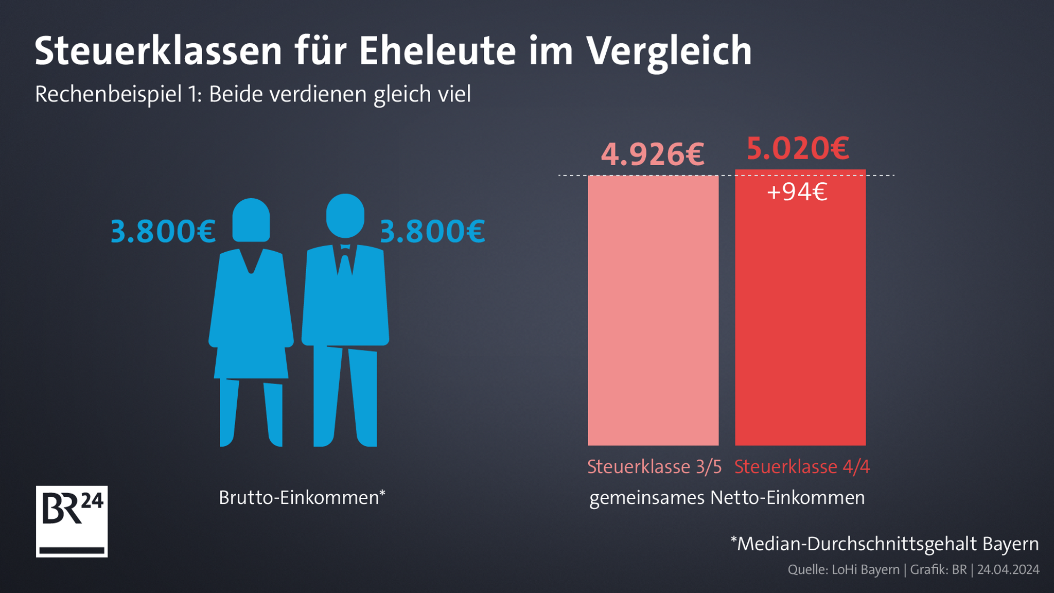 Grafik: Steuerklassen für Eheleute im Vergleich