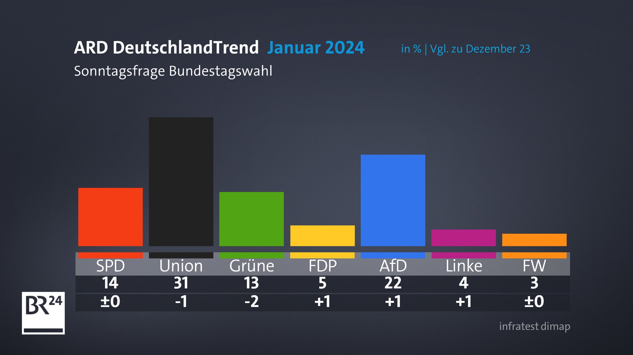 ARD-DeutschlandTrend: Sonntagsfrage