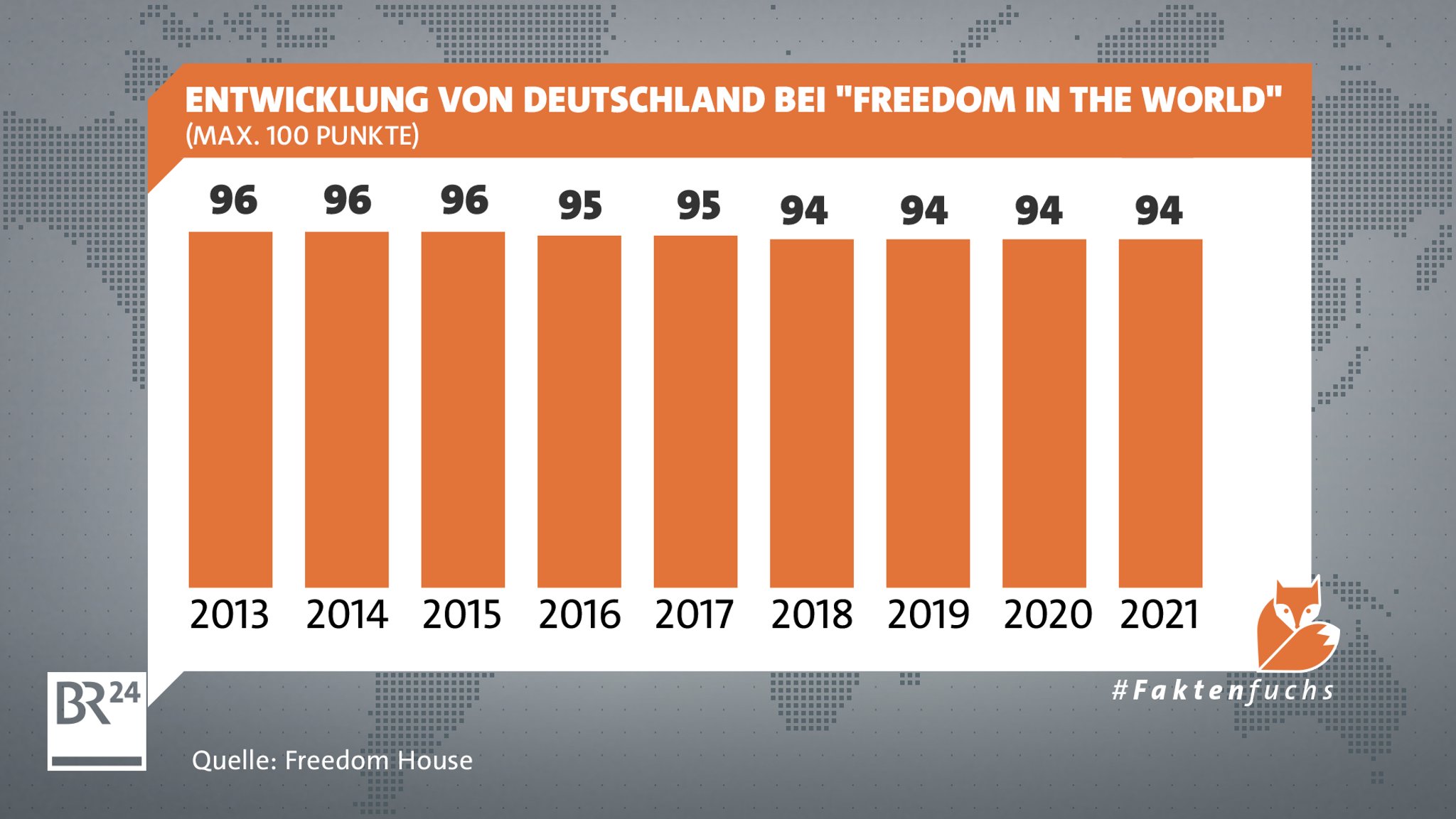 Entwicklung von Deutschland bei "Freedom in the World"