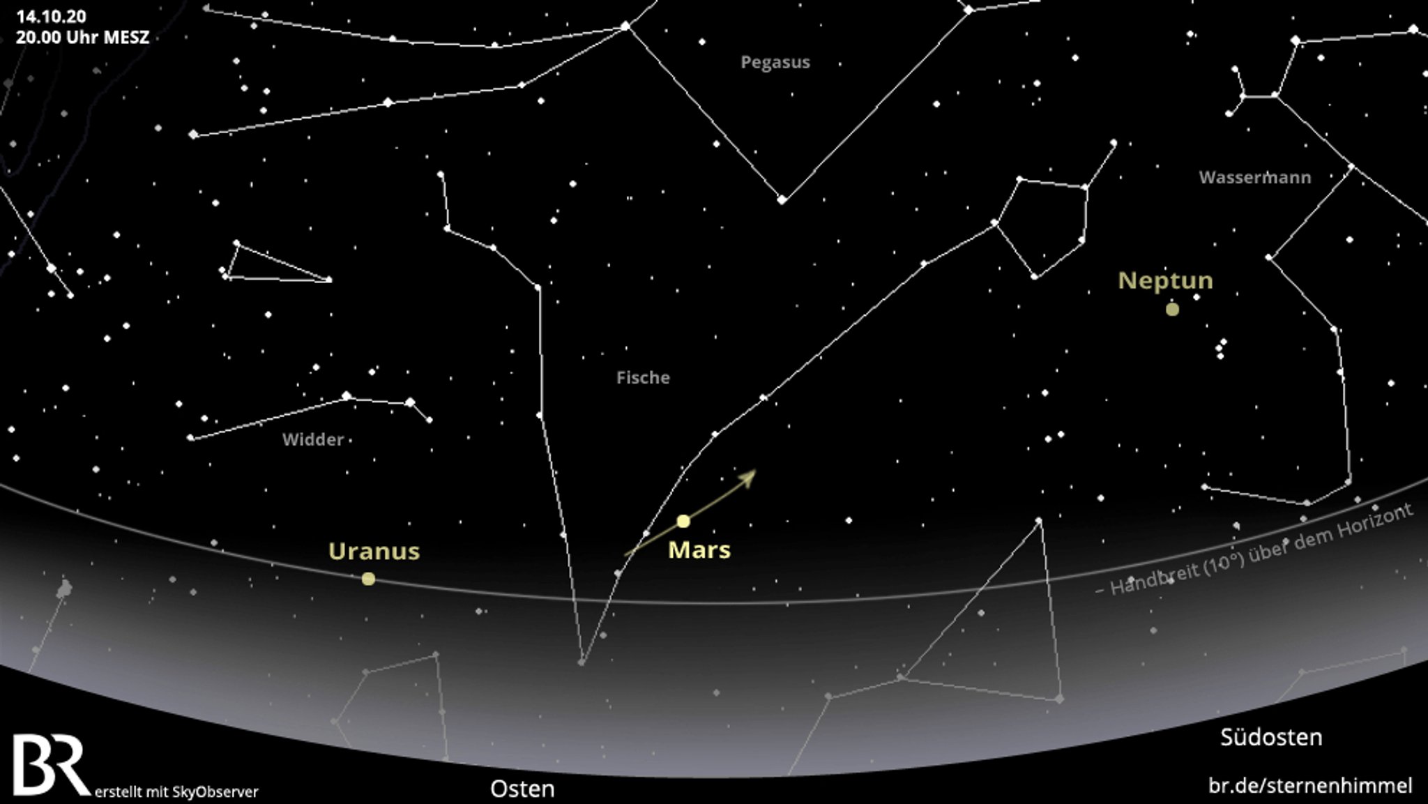 Etwa ab acht Uhr abends taucht der helle Mars zu seiner Opposition im Osten auf und steigt schnell höher über den Horizont. Im Lauf der Nacht zieht der Planet immer weiter westwärts.